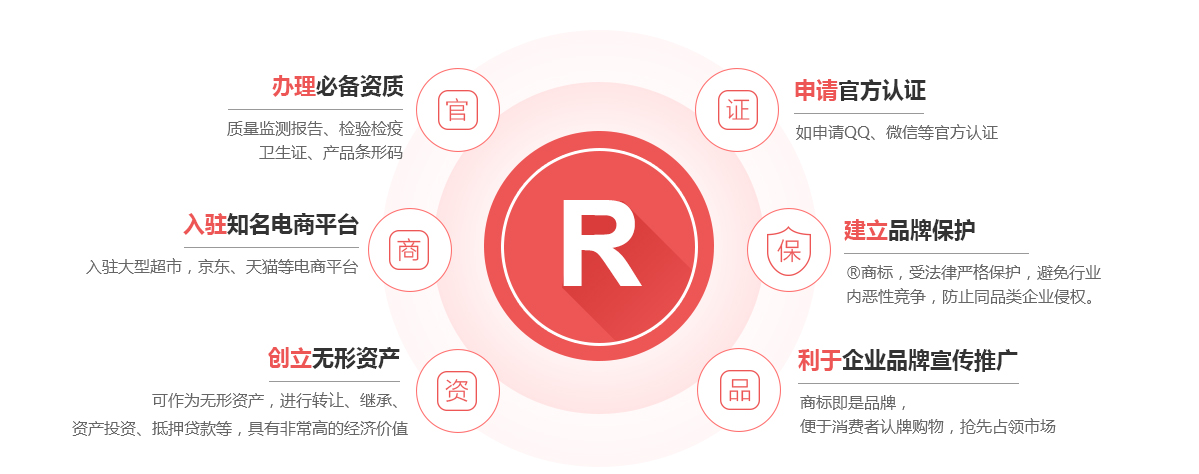 宁陵商标注册的作用